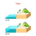 High and low tides. water ââlevel